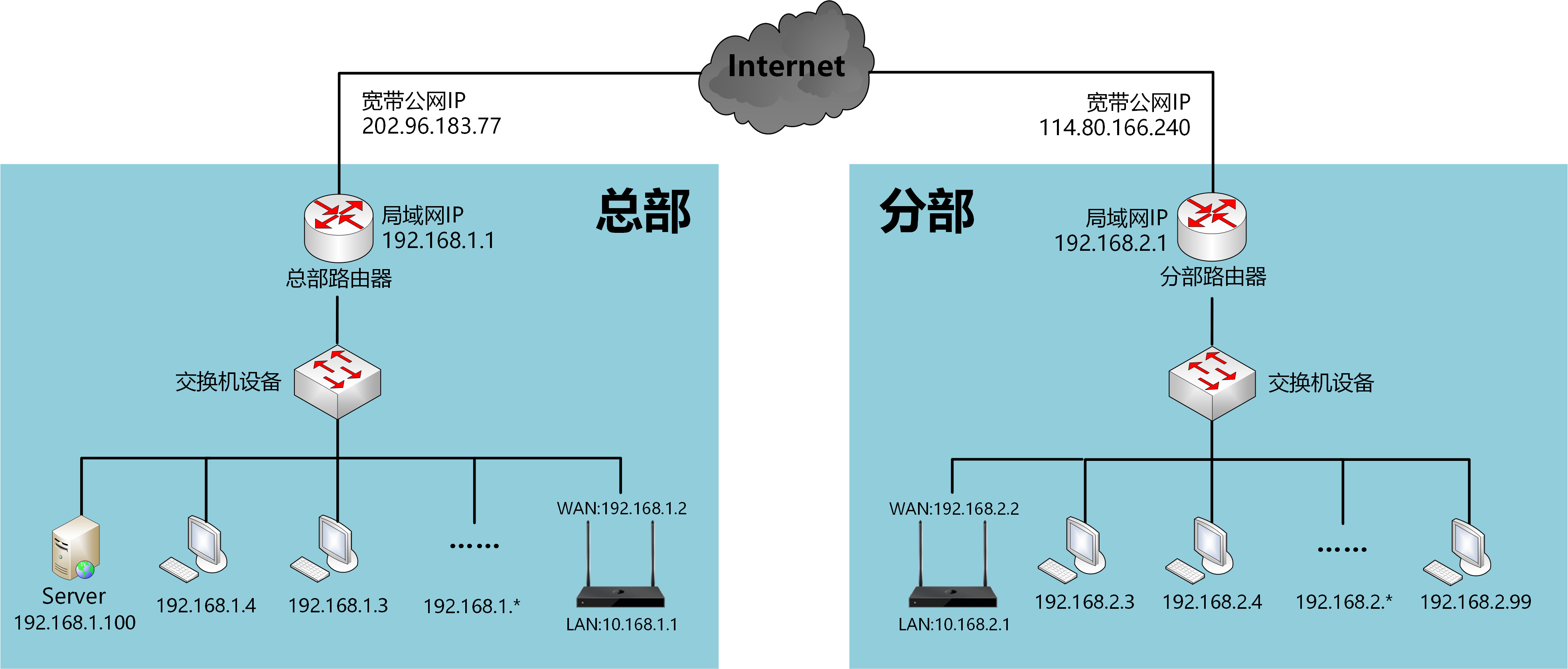 路由器旁路认证_路由器旁路认证